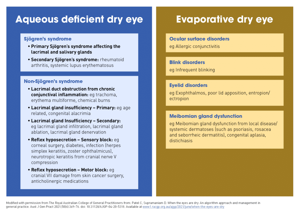 Select Initiating Causes of Dry Eye Disease